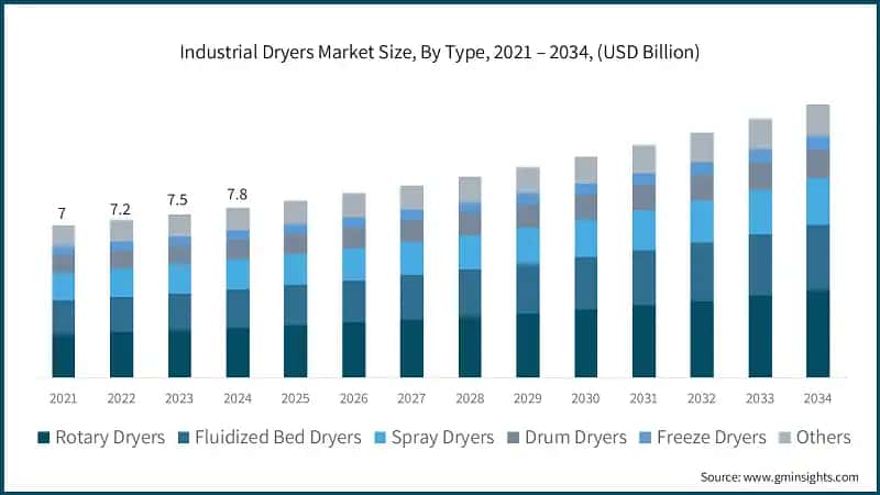 Industrial Dryers Market Size, By Type, 2021 – 2034, (USD Billion)
