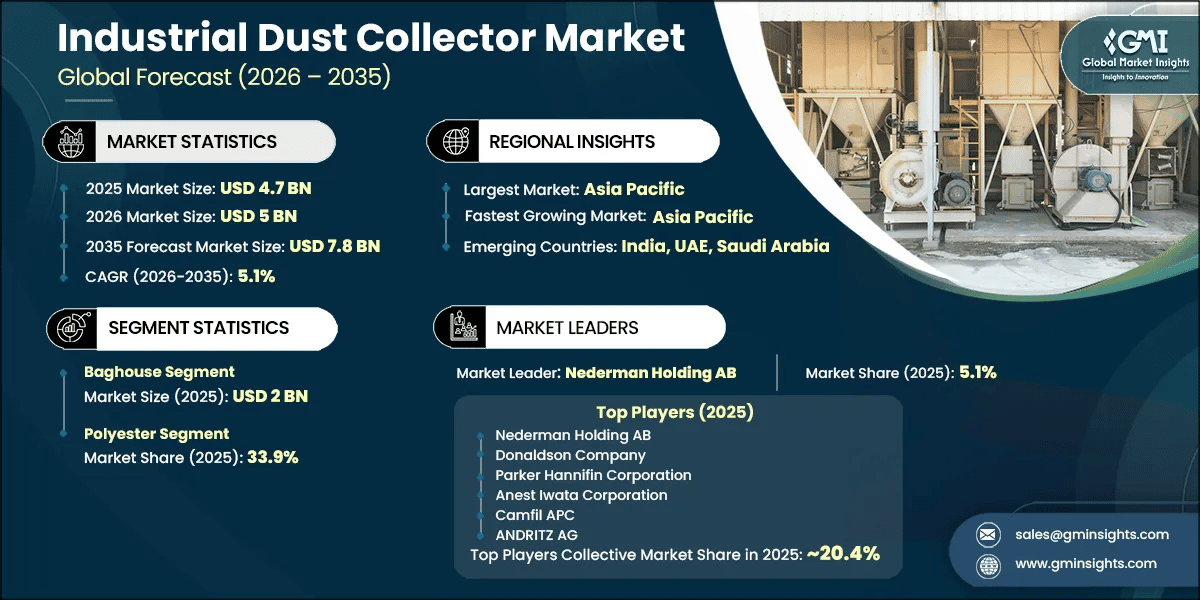 Industrial Dust Collector Market Research Report