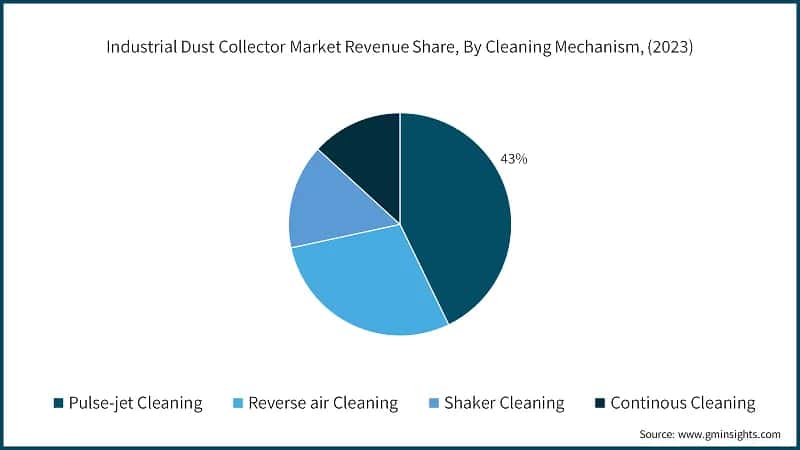 Industrial Dust Collector Market Revenue Share, By Cleaning Mechanism, (2023)