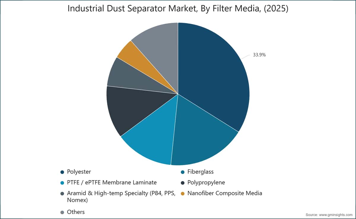 Industrial Dust Separator Market, By Filter Media, (2025)