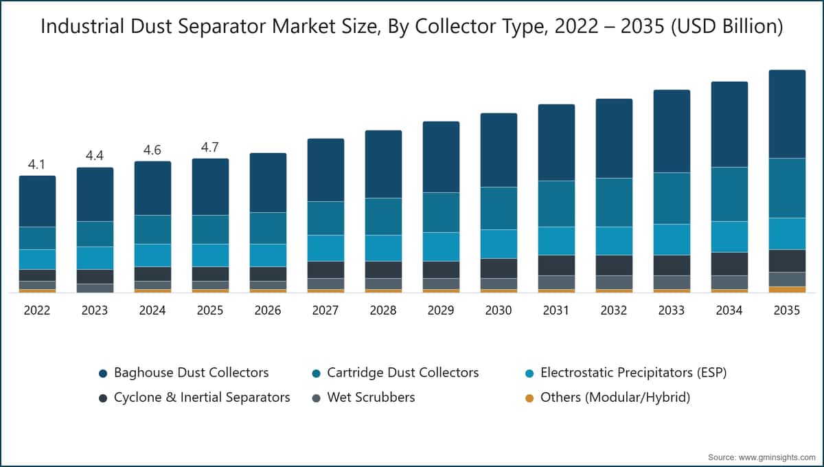 Dimensioni del Mercato dei Separatori Industriali di Polvere, Per Tipo di Collettore, 2022 – 2035 (Miliardi di USD)