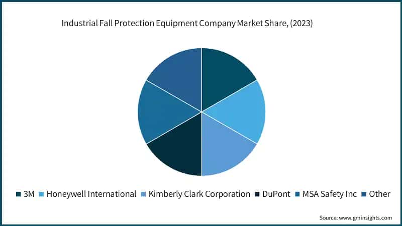  Industrial Fall Protection Equipment Company Market Share, (2023)