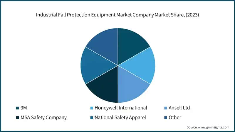 Global Industrial Fall Protection Equipment Company Market Share, 2023