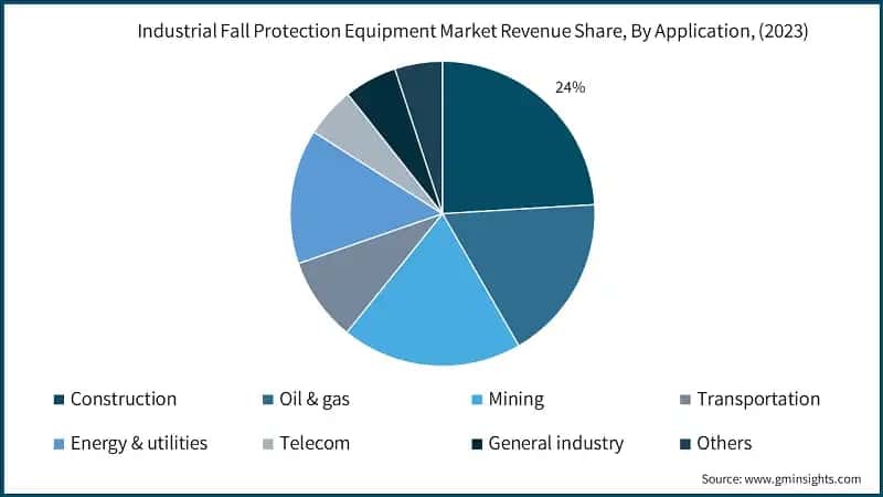Global Industrial Fall Protection Equipment Market Revenue Share, By Application, (2023)