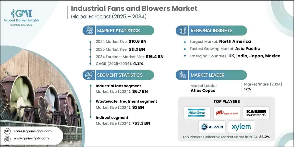 Industrial Fans and Blowers Market