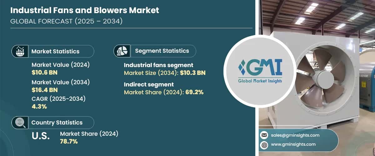Industrial Fans and Blowers Market
