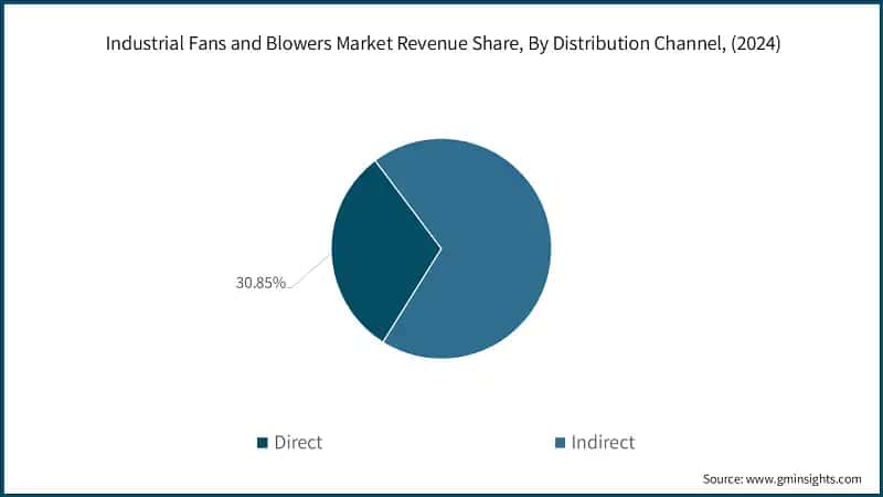 Industrial Fans and Blowers Market Revenue Share, By Distribution Channel, (2024)