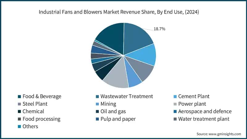 Industrial Fans and Blowers Market Revenue Share, By End Use, (2024)