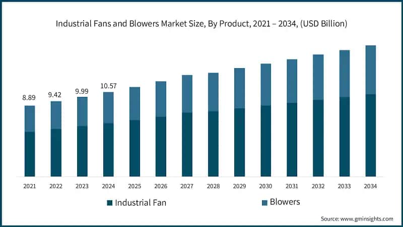 Industrial Fans and Blowers Market Size, By Product, 2021 – 2034, (USD Billion)