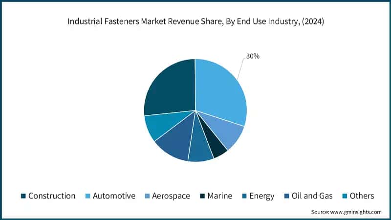 Industrial Fasteners Market Revenue Share, By End Use Industry, (2024)