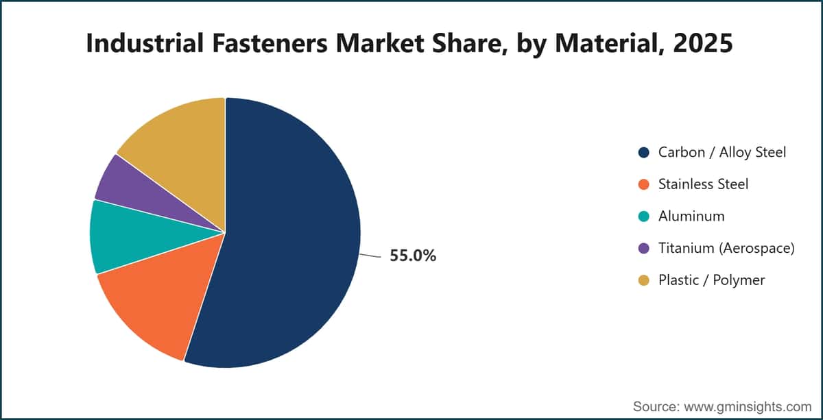 Industrial Fasteners Market Share, by Material, 2025