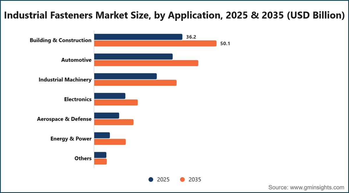 Industrial Fasteners Market Size, by Application, 2025 & 2035 (USD Billion)