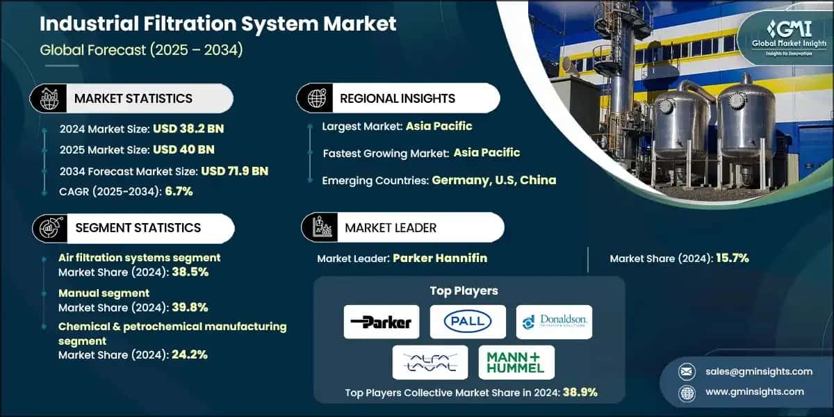 Industrial Filtration System Market