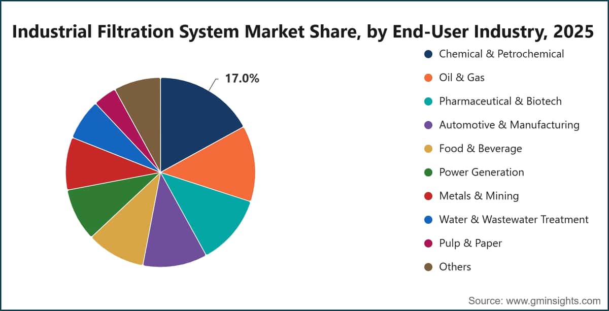 Industrial Filtration System Market Share, by End-User Industry, 2025