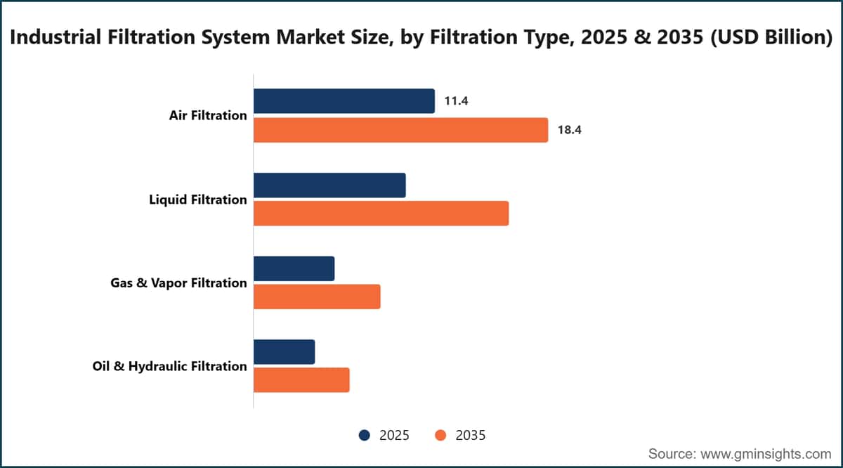 Industrial Filtration System Market Size, by Filtration Type, 2025 & 2035 (USD Billion)
