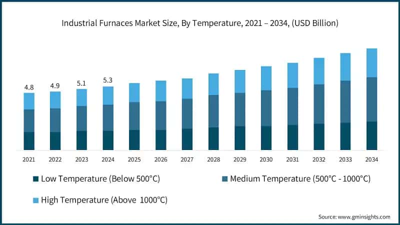 Industrial Furnaces Market Size, By Temperature, 2021 – 2034, (USD Billion)