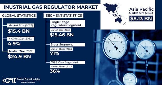 Industrial Gas Regulator Market