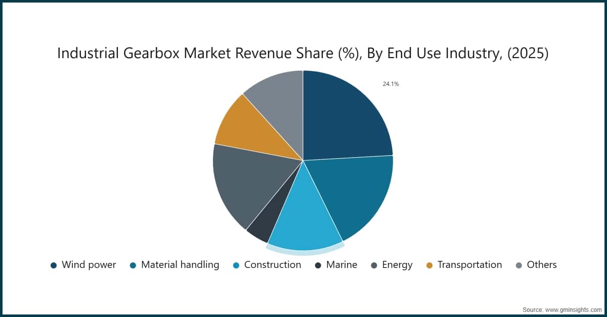 Industrial Gearbox Market Revenue Share (%), By End Use Industry, (2025)