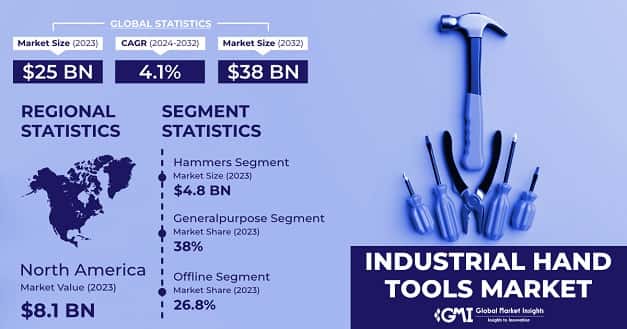 Industrial Hand Tools Market