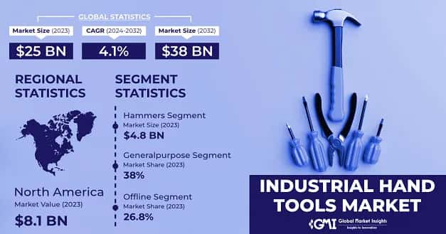 Industrial Hand Tools Market