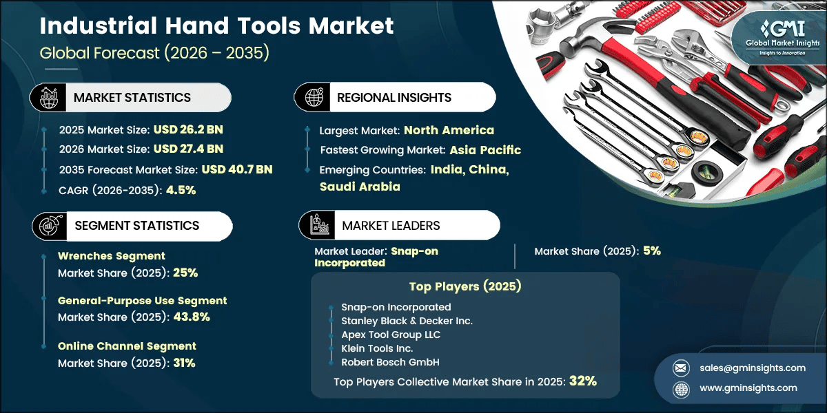 Industrial Hand Tools Market Research Report