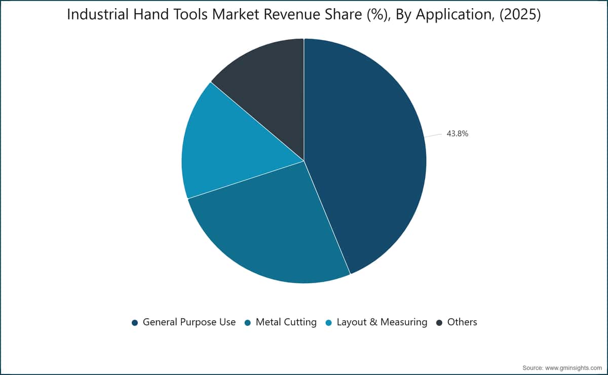 Industrial Hand Tools Market Revenue Share (%), By Application, (2025)