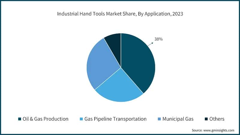 Industrial Hand Tools Market Share, By Application, 2023