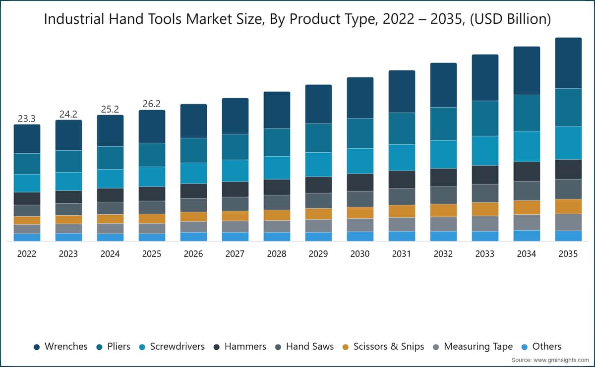 Industrial Hand Tools Market Size, By Product Type, 2022 – 2035, (USD Billion)