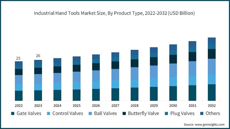 Global Industrial Hand Tools Market Size, By Product Type, 2022-2032 (USD Billion)