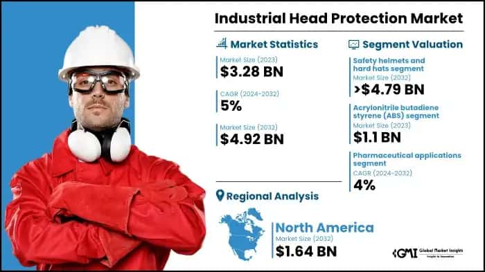 Industrial Head Protection Market
