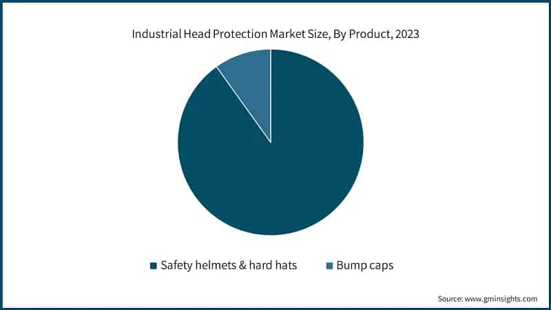 Industrial Head Protection Market Size, By Product, 2023