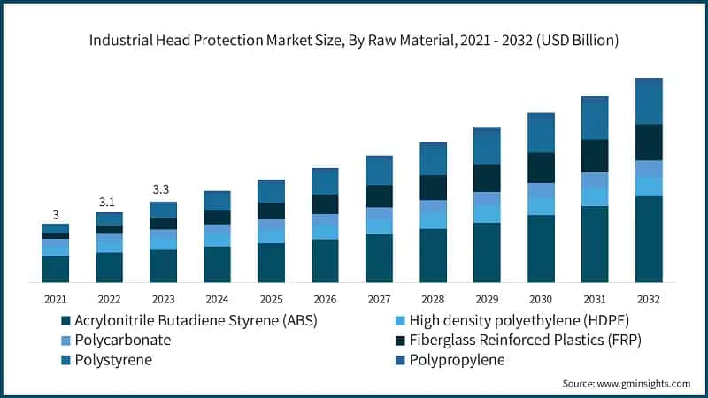  Industrial Head Protection Market Size, By Raw Material, 2021 - 2032 (USD Billion)