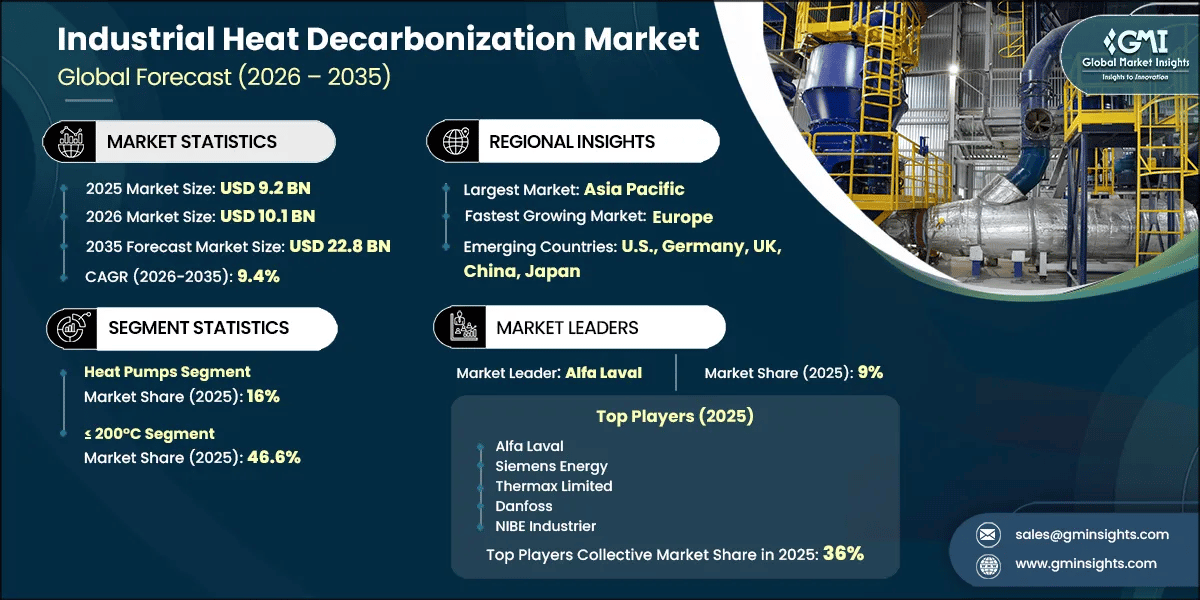 Industrial Heat Decarbonization Market Research Report