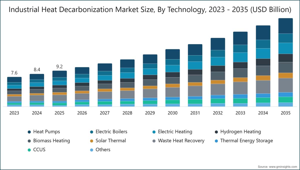 Industrial Heat Decarbonization Market Size, By Technology, 2023 - 2035 (USD Billion)