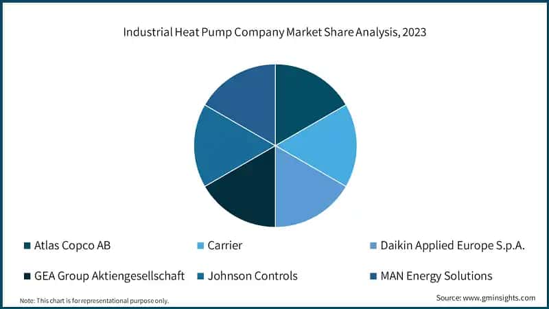 Industrial Heat Pump Company Market Share Analysis, 2023