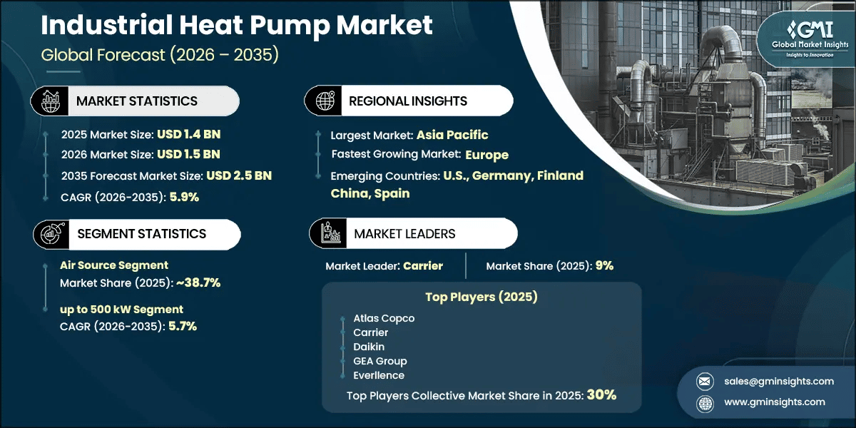 Industrial Heat Pump Market Research Report