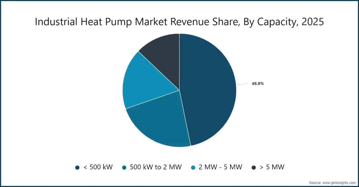 Industrial Heat Pump Market Revenue Share, By Capacity, 2025