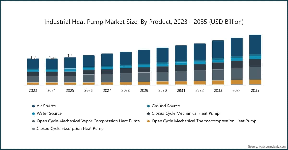 Industrial Heat Pump Market Size, By Product, 2023 - 2035 (USD Billion)