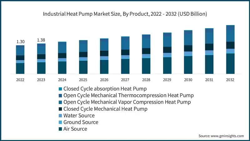 Industrial Heat Pump Market Size, By Product, 2022 - 2032 (USD Billion)