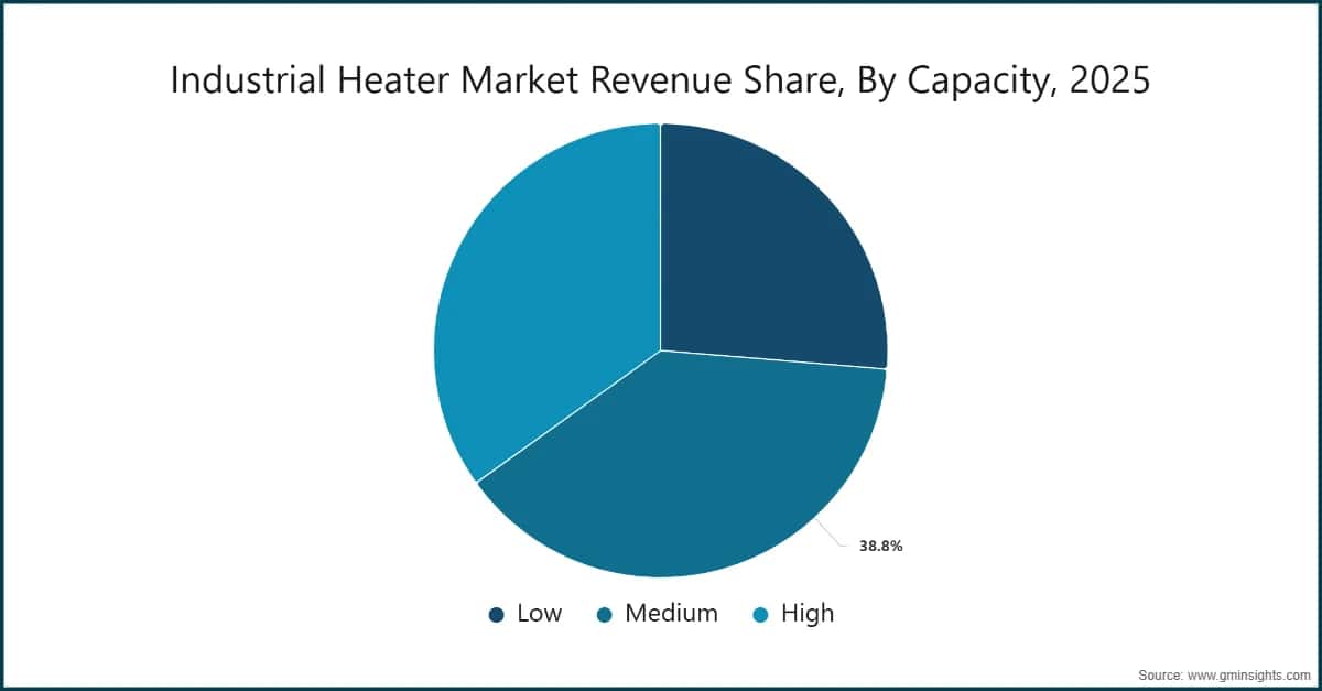 Industrial Heater Market Revenue Share, By Capacity, 2025