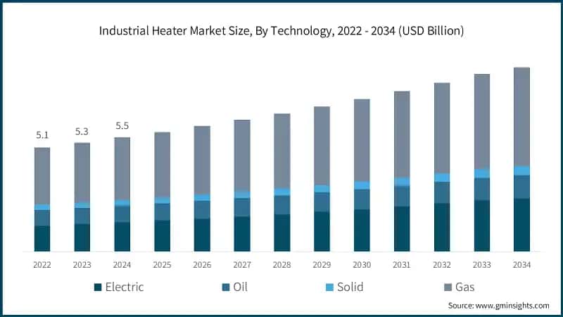Industrial Heater Market Size, By Technology, 2022 - 2034 (USD Billion)