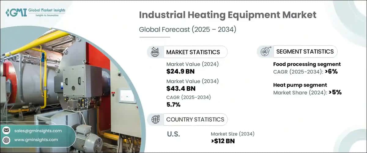 Industrial Heating Equipment Market