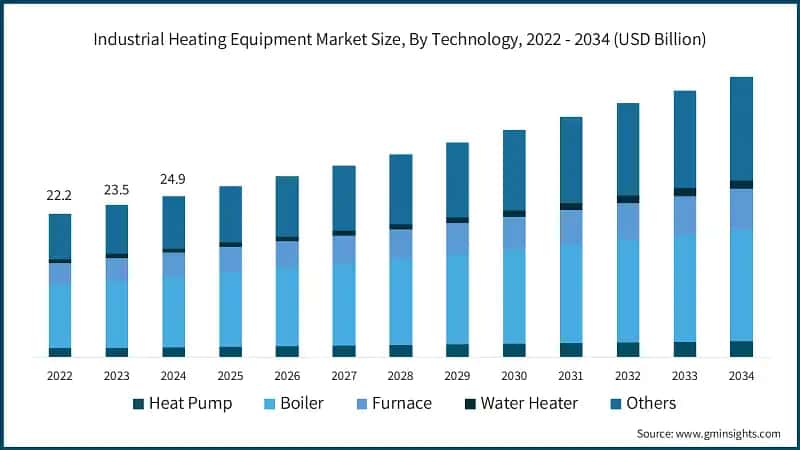Industrial Heating Equipment Market Size, By Technology, 2022 - 2034 (USD Billion)