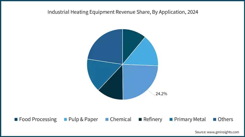 Industrial Heating Equipment Revenue Share, By Application, 2024