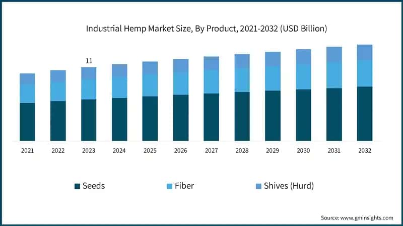 Industrial Hemp Market Size, By Product, 2021-2032 (USD Billion)