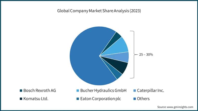 Global Company Market Share Analysis (2023)