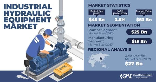 Industrial Hydraulic Equipment Market