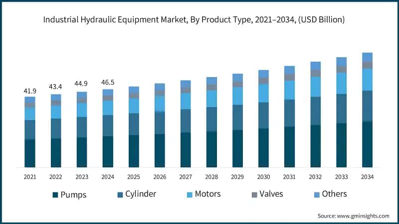 Industrial Hydraulic Equipment Market, By Product Type, 2021–2034, (USD Billion)