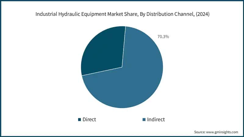 Industrial Hydraulic Equipment Market Share, By Distribution Channel, (2024)