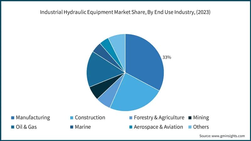 Industrial Hydraulic Equipment Market Share, By End Use Industry, (2023)
